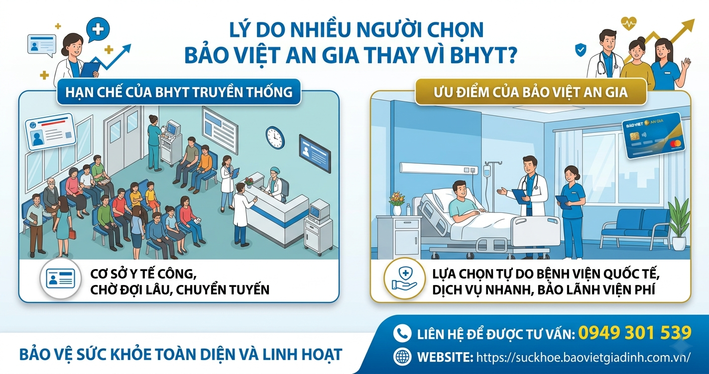 Bảo hiểm sức khỏe Bảo Việt An Gia: Tại sao vượt trội hơn BHYT truyền thống?